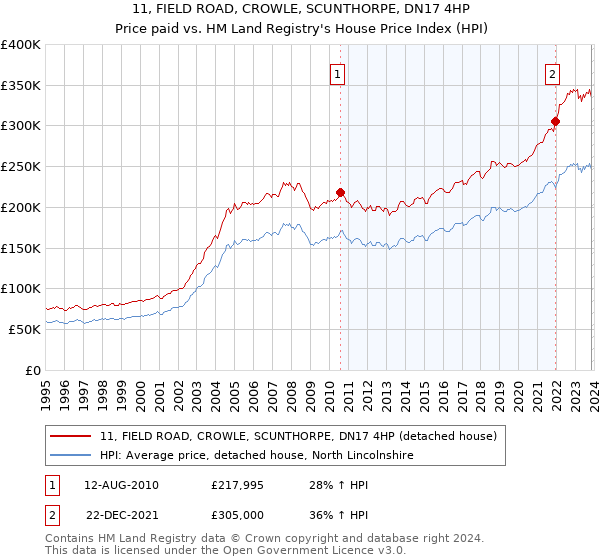 11, FIELD ROAD, CROWLE, SCUNTHORPE, DN17 4HP: Price paid vs HM Land Registry's House Price Index