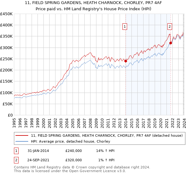 11, FIELD SPRING GARDENS, HEATH CHARNOCK, CHORLEY, PR7 4AF: Price paid vs HM Land Registry's House Price Index