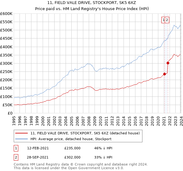 11, FIELD VALE DRIVE, STOCKPORT, SK5 6XZ: Price paid vs HM Land Registry's House Price Index