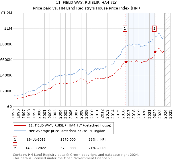 11, FIELD WAY, RUISLIP, HA4 7LY: Price paid vs HM Land Registry's House Price Index