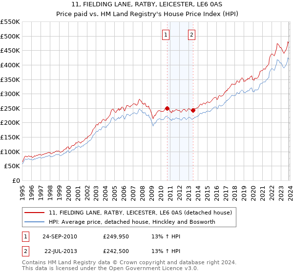 11, FIELDING LANE, RATBY, LEICESTER, LE6 0AS: Price paid vs HM Land Registry's House Price Index