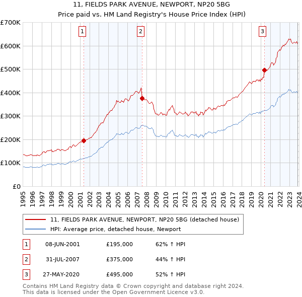 11, FIELDS PARK AVENUE, NEWPORT, NP20 5BG: Price paid vs HM Land Registry's House Price Index