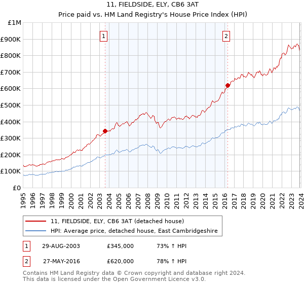 11, FIELDSIDE, ELY, CB6 3AT: Price paid vs HM Land Registry's House Price Index