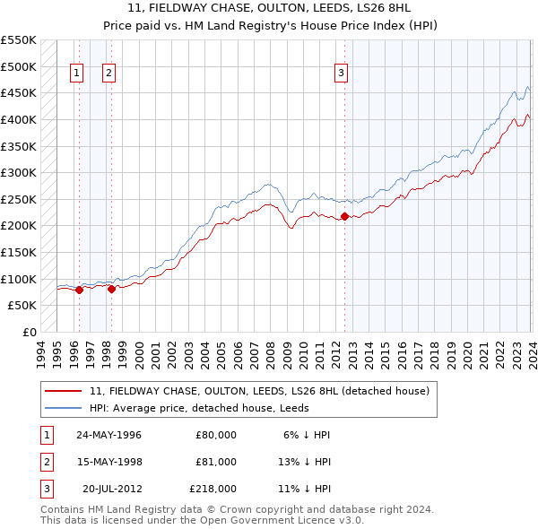 11, FIELDWAY CHASE, OULTON, LEEDS, LS26 8HL: Price paid vs HM Land Registry's House Price Index