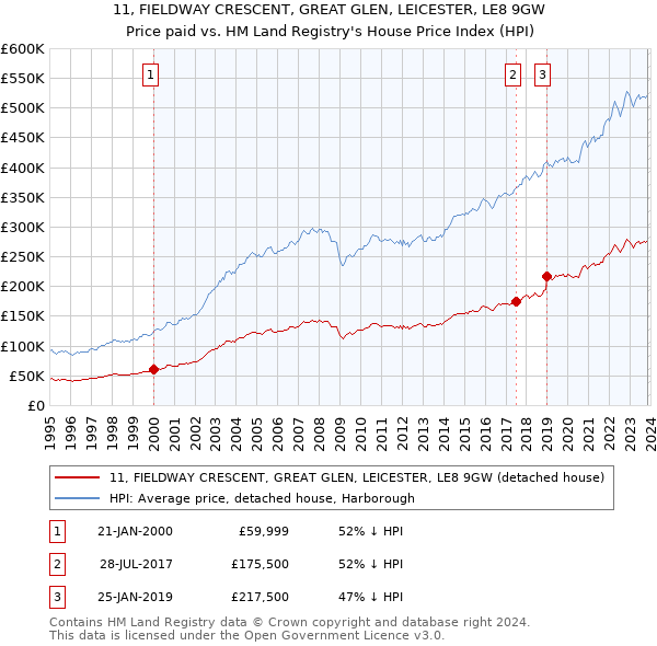 11, FIELDWAY CRESCENT, GREAT GLEN, LEICESTER, LE8 9GW: Price paid vs HM Land Registry's House Price Index