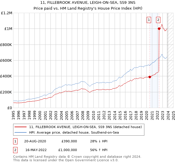 11, FILLEBROOK AVENUE, LEIGH-ON-SEA, SS9 3NS: Price paid vs HM Land Registry's House Price Index