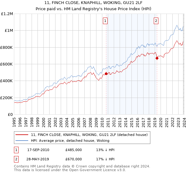 11, FINCH CLOSE, KNAPHILL, WOKING, GU21 2LF: Price paid vs HM Land Registry's House Price Index