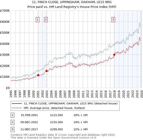 11, FINCH CLOSE, UPPINGHAM, OAKHAM, LE15 9RG: Price paid vs HM Land Registry's House Price Index