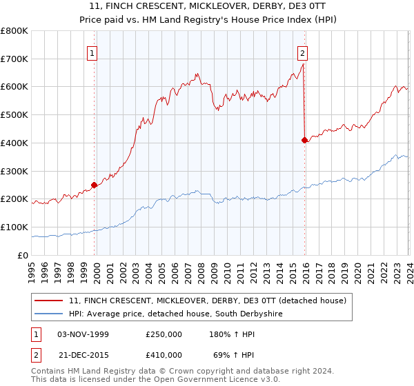 11, FINCH CRESCENT, MICKLEOVER, DERBY, DE3 0TT: Price paid vs HM Land Registry's House Price Index