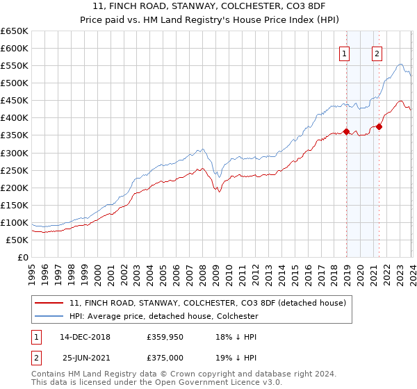 11, FINCH ROAD, STANWAY, COLCHESTER, CO3 8DF: Price paid vs HM Land Registry's House Price Index