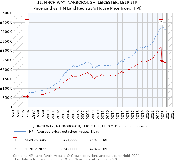 11, FINCH WAY, NARBOROUGH, LEICESTER, LE19 2TP: Price paid vs HM Land Registry's House Price Index