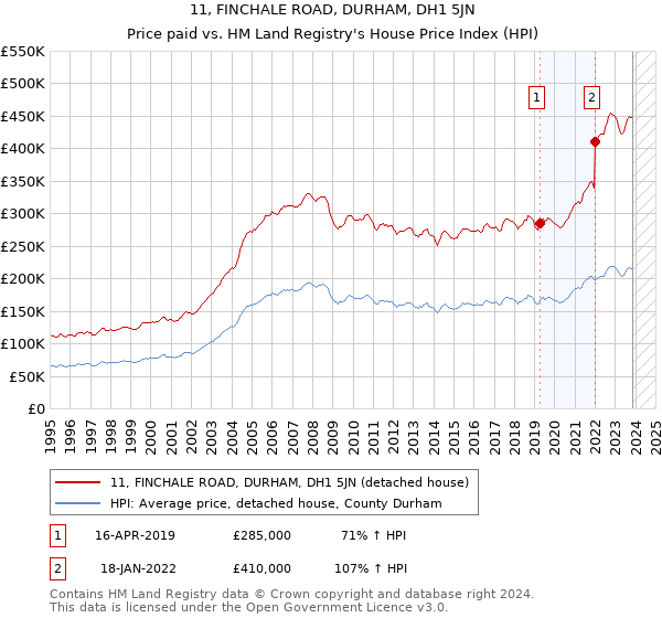 11, FINCHALE ROAD, DURHAM, DH1 5JN: Price paid vs HM Land Registry's House Price Index