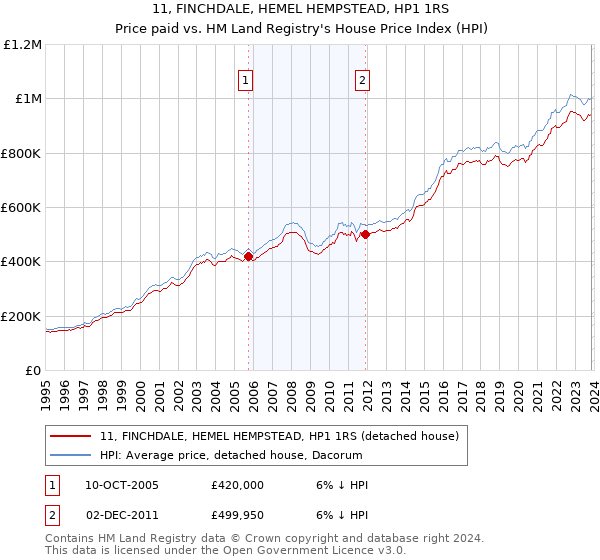 11, FINCHDALE, HEMEL HEMPSTEAD, HP1 1RS: Price paid vs HM Land Registry's House Price Index