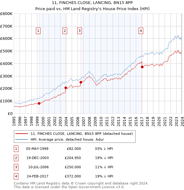 11, FINCHES CLOSE, LANCING, BN15 8PP: Price paid vs HM Land Registry's House Price Index