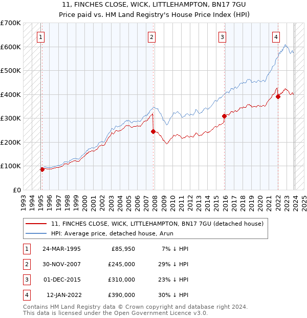 11, FINCHES CLOSE, WICK, LITTLEHAMPTON, BN17 7GU: Price paid vs HM Land Registry's House Price Index