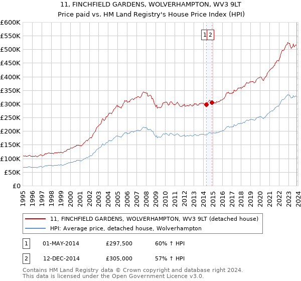 11, FINCHFIELD GARDENS, WOLVERHAMPTON, WV3 9LT: Price paid vs HM Land Registry's House Price Index