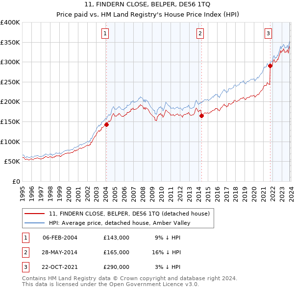 11, FINDERN CLOSE, BELPER, DE56 1TQ: Price paid vs HM Land Registry's House Price Index