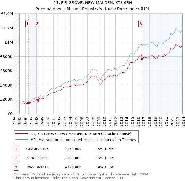 11, FIR GROVE, NEW MALDEN, KT3 6RH: Price paid vs HM Land Registry's House Price Index