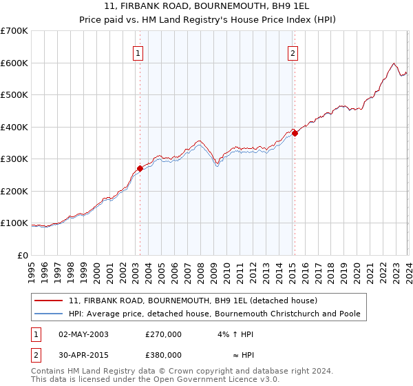 11, FIRBANK ROAD, BOURNEMOUTH, BH9 1EL: Price paid vs HM Land Registry's House Price Index