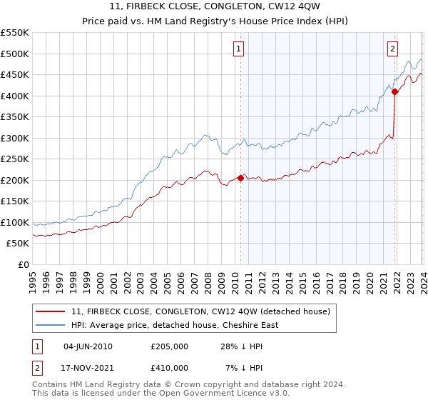 11, FIRBECK CLOSE, CONGLETON, CW12 4QW: Price paid vs HM Land Registry's House Price Index