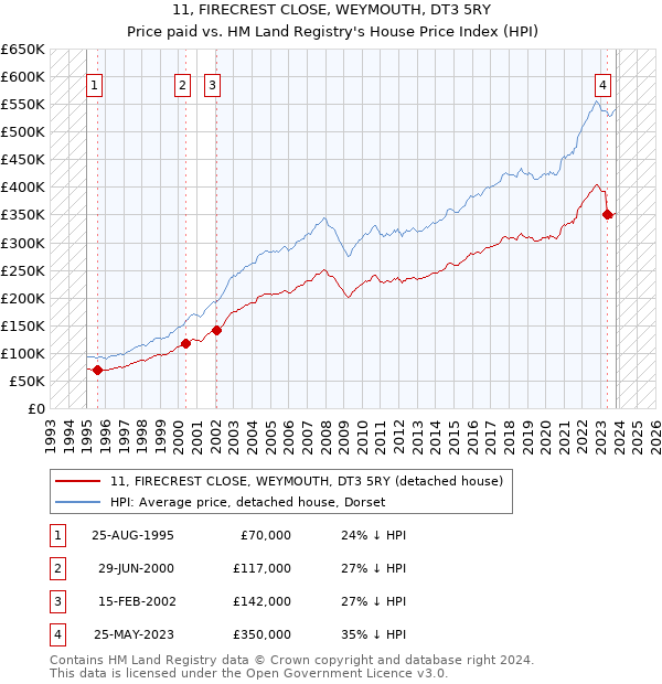 11, FIRECREST CLOSE, WEYMOUTH, DT3 5RY: Price paid vs HM Land Registry's House Price Index