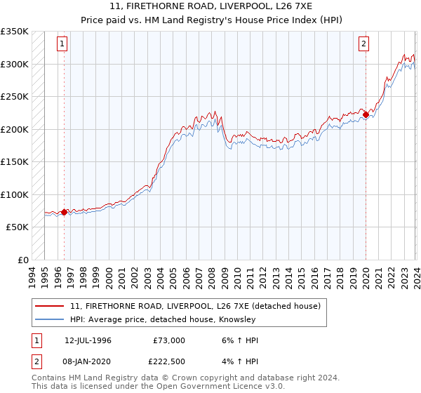 11, FIRETHORNE ROAD, LIVERPOOL, L26 7XE: Price paid vs HM Land Registry's House Price Index