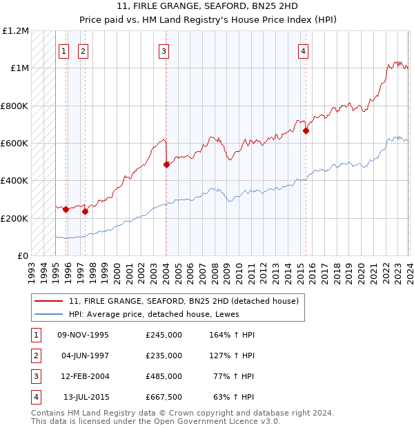 11, FIRLE GRANGE, SEAFORD, BN25 2HD: Price paid vs HM Land Registry's House Price Index