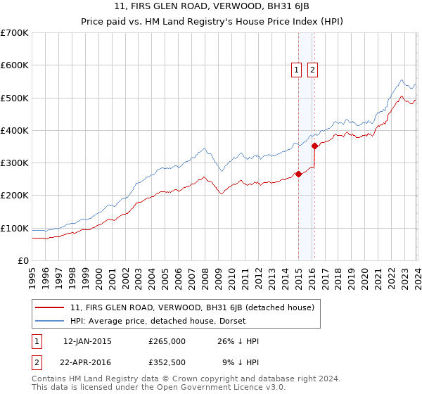 11, FIRS GLEN ROAD, VERWOOD, BH31 6JB: Price paid vs HM Land Registry's House Price Index