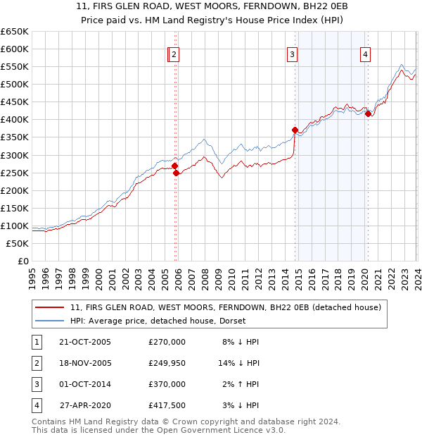 11, FIRS GLEN ROAD, WEST MOORS, FERNDOWN, BH22 0EB: Price paid vs HM Land Registry's House Price Index