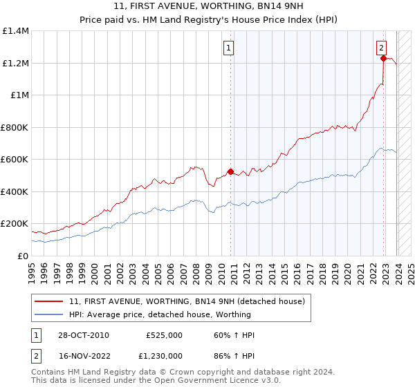 11, FIRST AVENUE, WORTHING, BN14 9NH: Price paid vs HM Land Registry's House Price Index