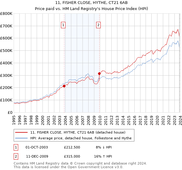 11, FISHER CLOSE, HYTHE, CT21 6AB: Price paid vs HM Land Registry's House Price Index