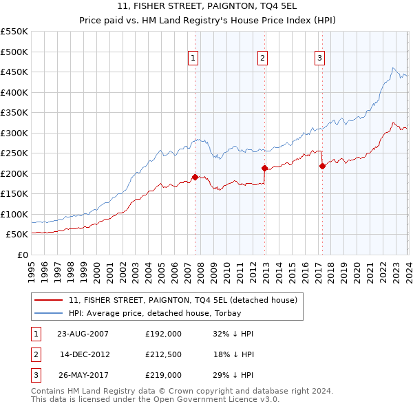 11, FISHER STREET, PAIGNTON, TQ4 5EL: Price paid vs HM Land Registry's House Price Index