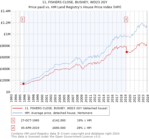 11, FISHERS CLOSE, BUSHEY, WD23 2GY: Price paid vs HM Land Registry's House Price Index