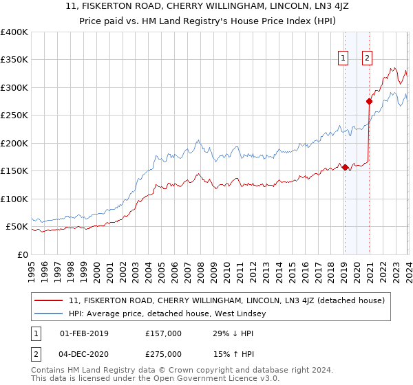 11, FISKERTON ROAD, CHERRY WILLINGHAM, LINCOLN, LN3 4JZ: Price paid vs HM Land Registry's House Price Index