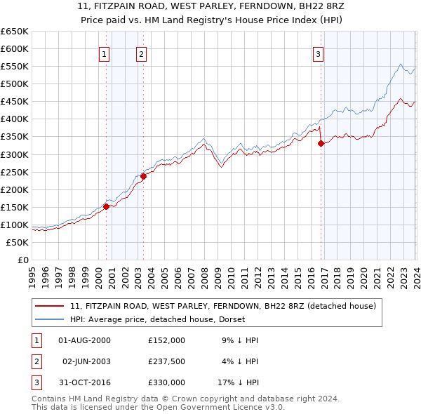 11, FITZPAIN ROAD, WEST PARLEY, FERNDOWN, BH22 8RZ: Price paid vs HM Land Registry's House Price Index