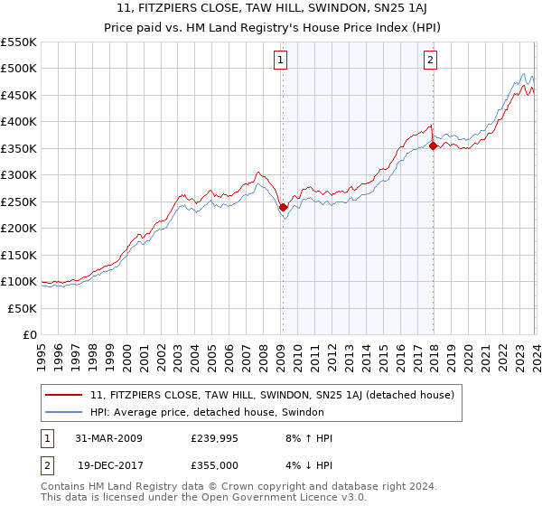 11, FITZPIERS CLOSE, TAW HILL, SWINDON, SN25 1AJ: Price paid vs HM Land Registry's House Price Index
