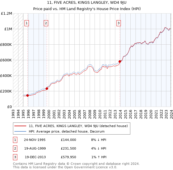 11, FIVE ACRES, KINGS LANGLEY, WD4 9JU: Price paid vs HM Land Registry's House Price Index