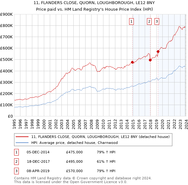 11, FLANDERS CLOSE, QUORN, LOUGHBOROUGH, LE12 8NY: Price paid vs HM Land Registry's House Price Index