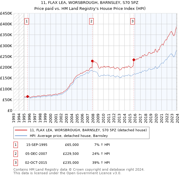 11, FLAX LEA, WORSBROUGH, BARNSLEY, S70 5PZ: Price paid vs HM Land Registry's House Price Index