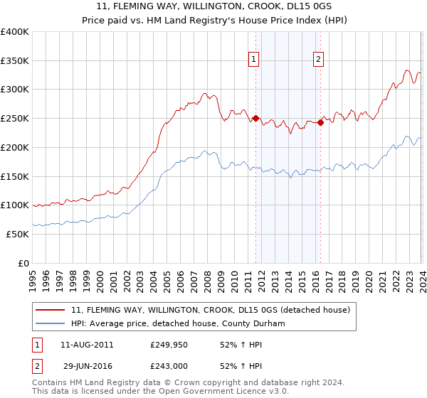 11, FLEMING WAY, WILLINGTON, CROOK, DL15 0GS: Price paid vs HM Land Registry's House Price Index