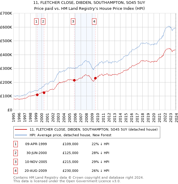 11, FLETCHER CLOSE, DIBDEN, SOUTHAMPTON, SO45 5UY: Price paid vs HM Land Registry's House Price Index