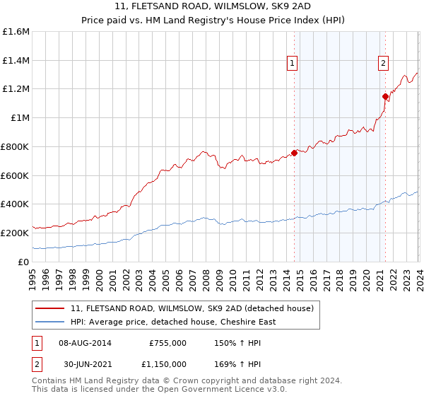 11, FLETSAND ROAD, WILMSLOW, SK9 2AD: Price paid vs HM Land Registry's House Price Index