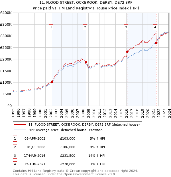 11, FLOOD STREET, OCKBROOK, DERBY, DE72 3RF: Price paid vs HM Land Registry's House Price Index