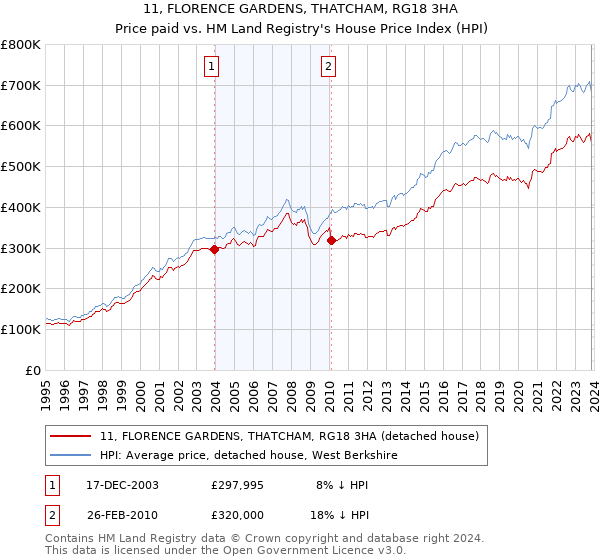 11, FLORENCE GARDENS, THATCHAM, RG18 3HA: Price paid vs HM Land Registry's House Price Index