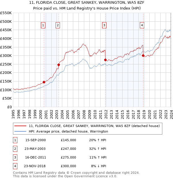 11, FLORIDA CLOSE, GREAT SANKEY, WARRINGTON, WA5 8ZF: Price paid vs HM Land Registry's House Price Index