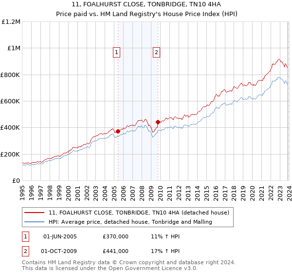 11, FOALHURST CLOSE, TONBRIDGE, TN10 4HA: Price paid vs HM Land Registry's House Price Index