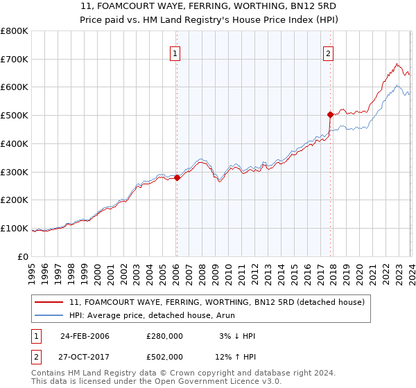 11, FOAMCOURT WAYE, FERRING, WORTHING, BN12 5RD: Price paid vs HM Land Registry's House Price Index