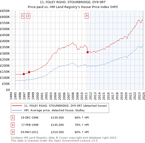 11, FOLEY ROAD, STOURBRIDGE, DY9 0RT: Price paid vs HM Land Registry's House Price Index