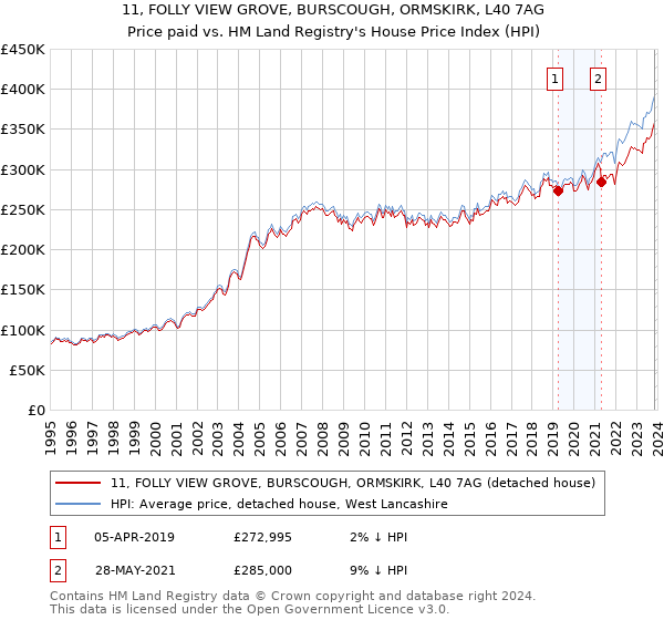 11, FOLLY VIEW GROVE, BURSCOUGH, ORMSKIRK, L40 7AG: Price paid vs HM Land Registry's House Price Index