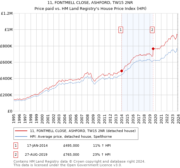 11, FONTMELL CLOSE, ASHFORD, TW15 2NR: Price paid vs HM Land Registry's House Price Index